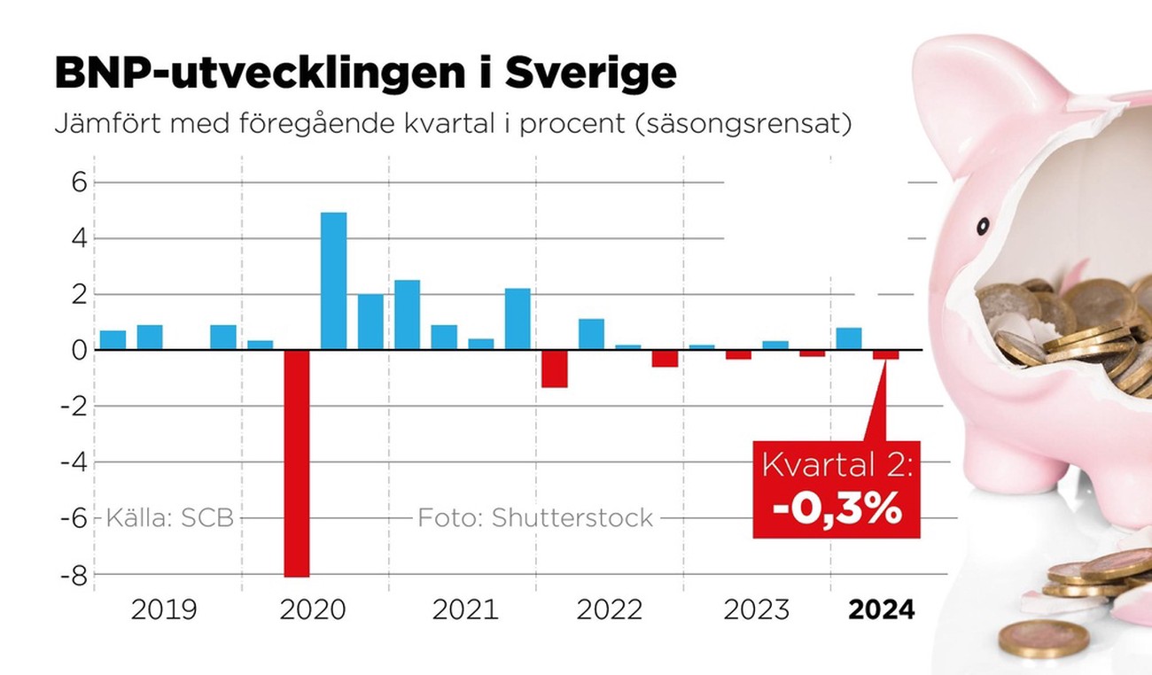 Svensk ekonomi backar – "ingen klar vändning än"