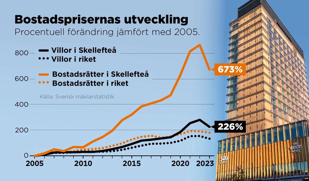 Kris på Northvolt skakar inte bostadsmarknaden