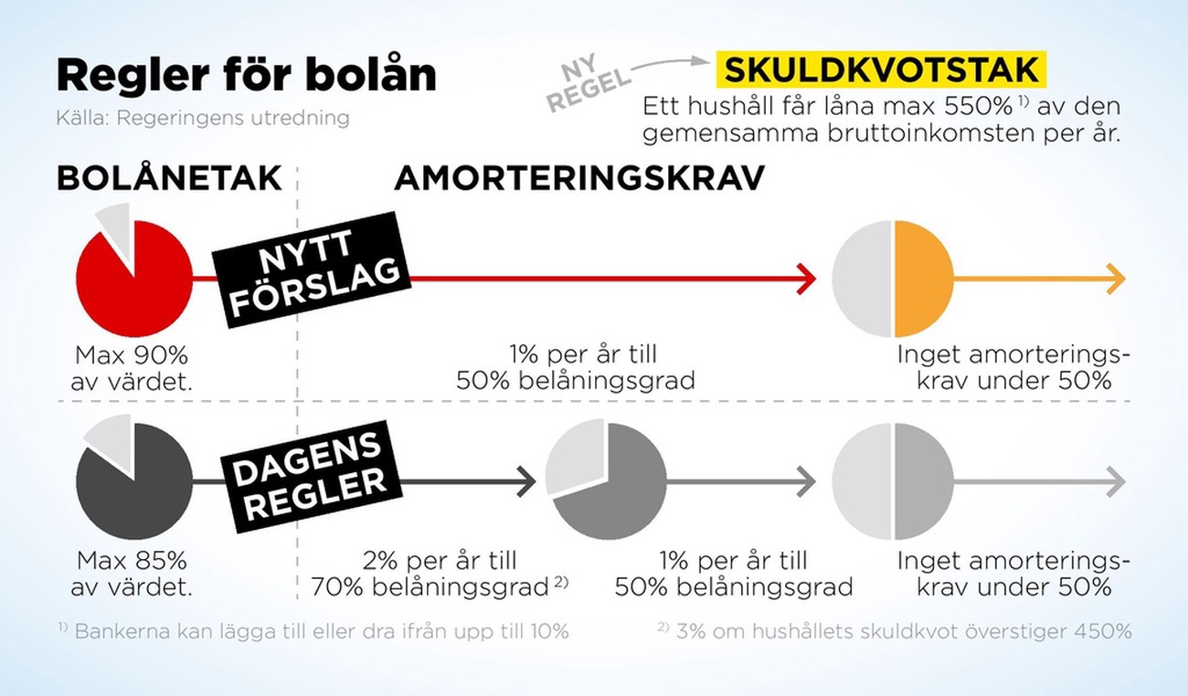 Förslaget: Mjukare krav på bolån