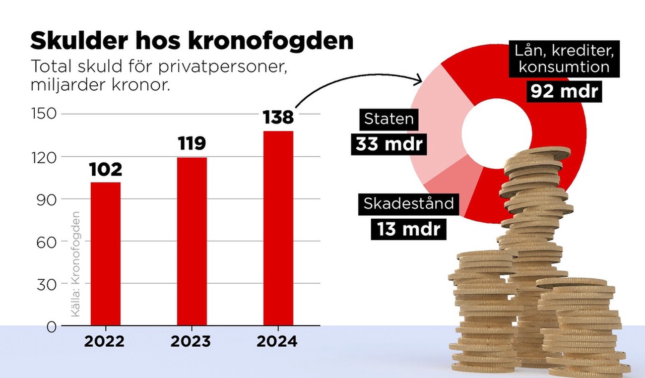 Rekordnivå för svenskarnas skulder: "Dramatiskt"