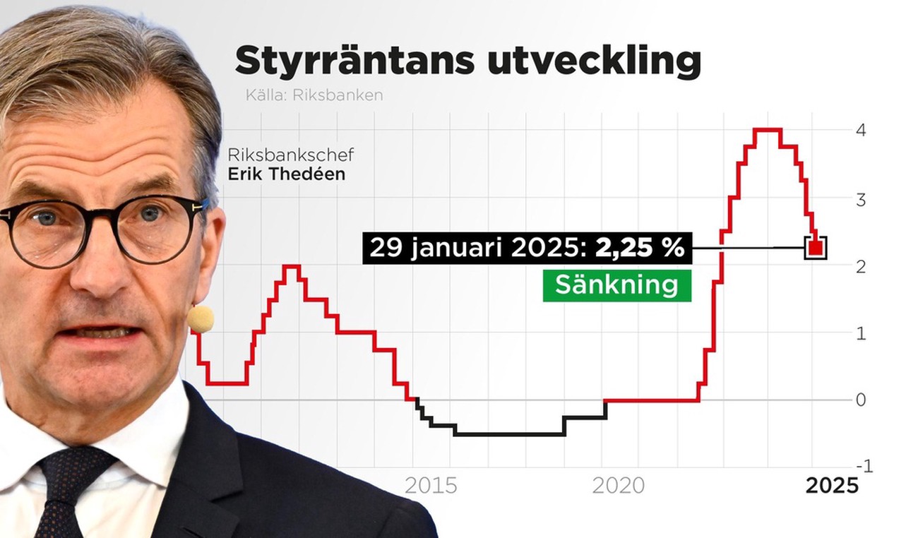 Riksbanken sänker räntan – lovar inga fler