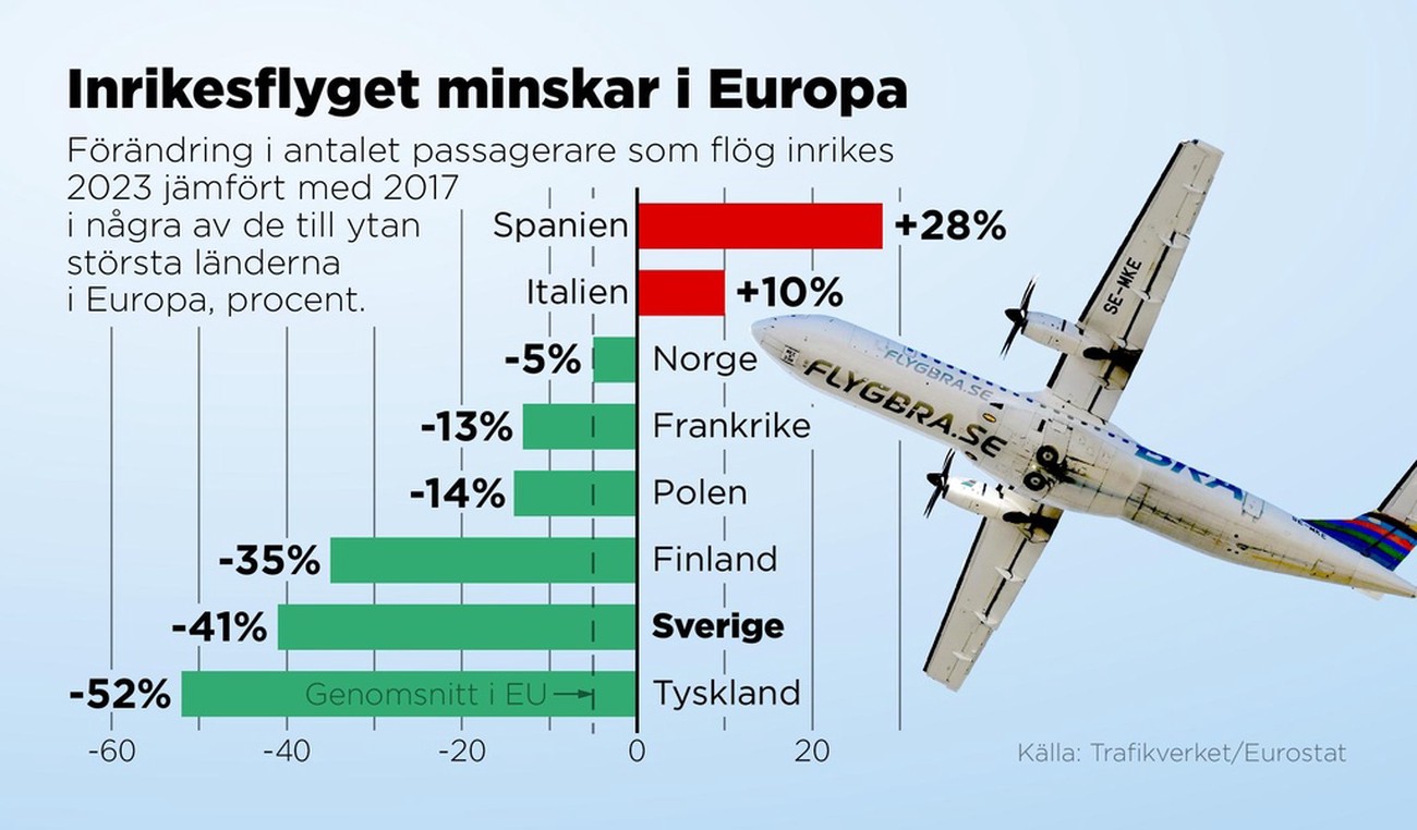 Inrikesflyget minskar – Sverige sticker ut i EU