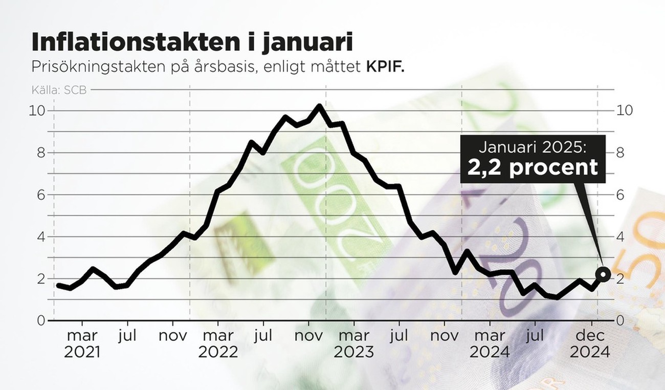 Stort inflationslyft – kan radera räntesänkning