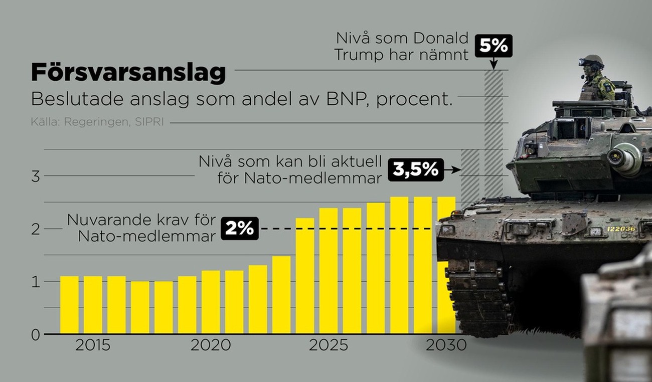 Förslag: Låt fastighetsskatt finansiera försvaret