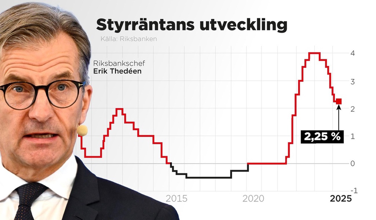 Kan bli räntesänkningar – men inte nu