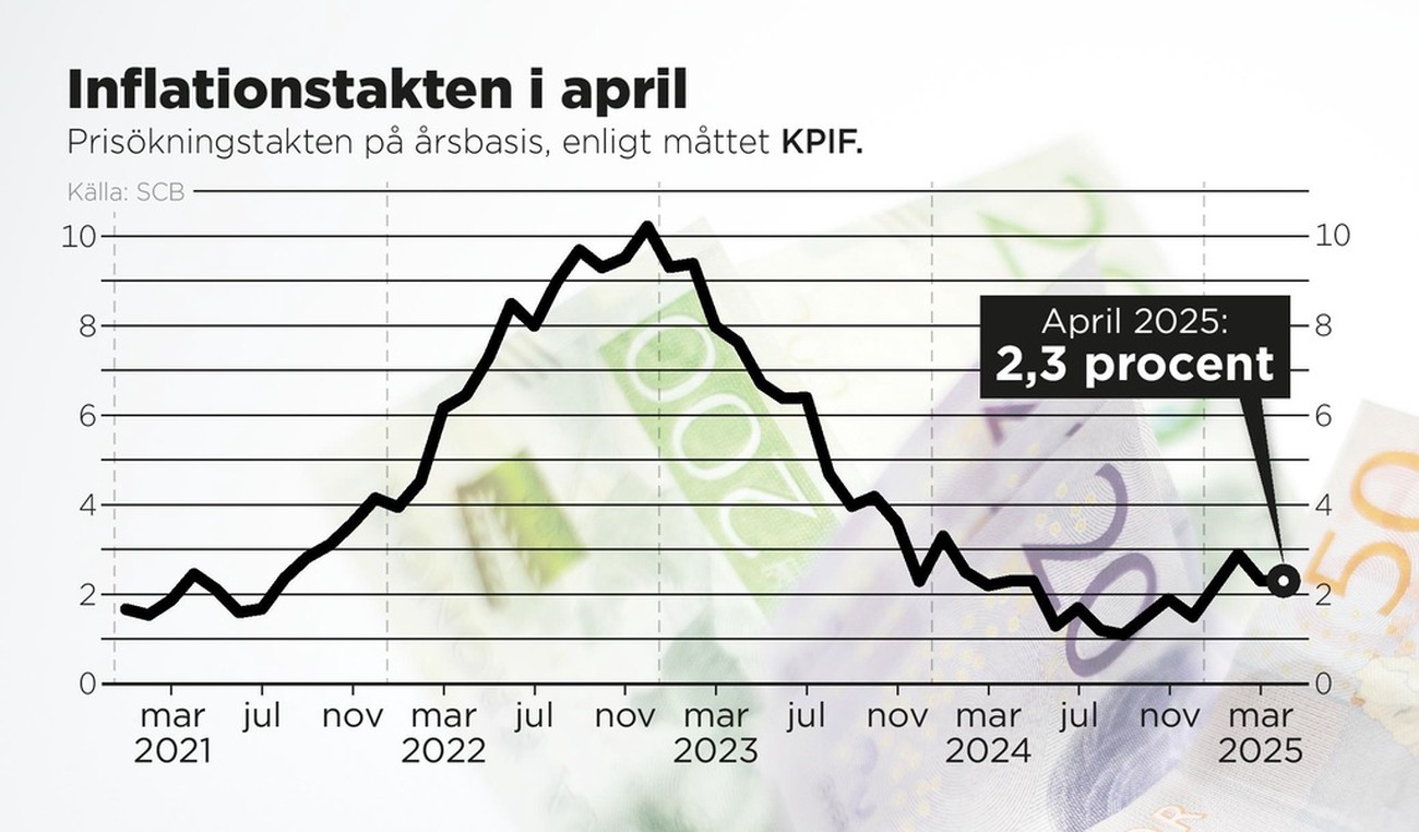 Expert: Inflationen för hög för räntesänkning