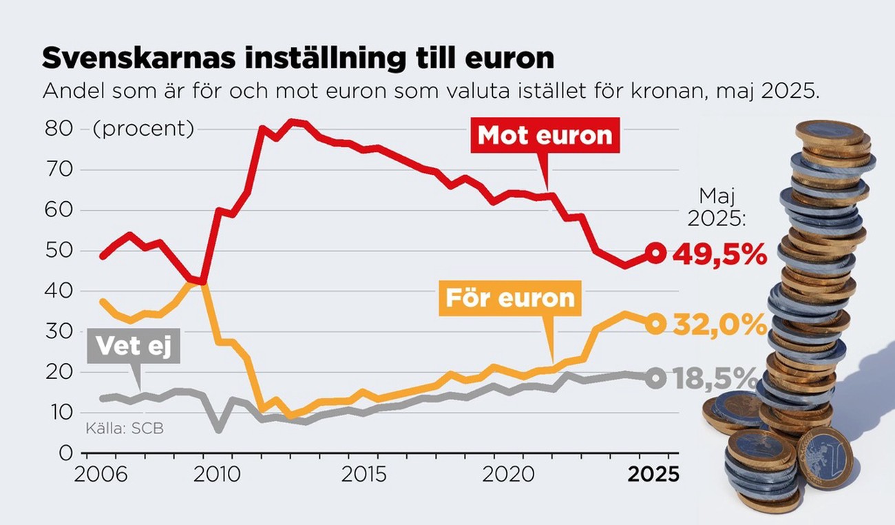Stödet för euron minskar