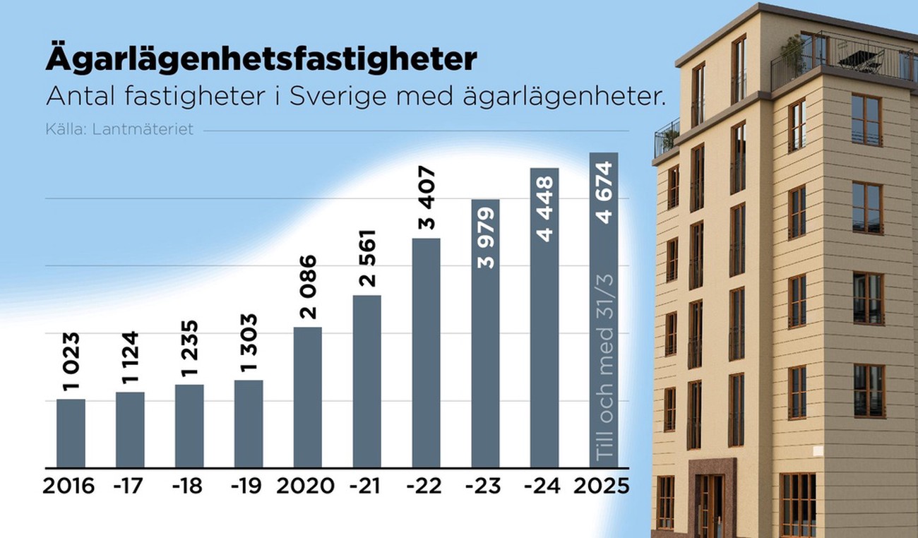 Ägarlägenheterna ökar – ska bli ännu fler