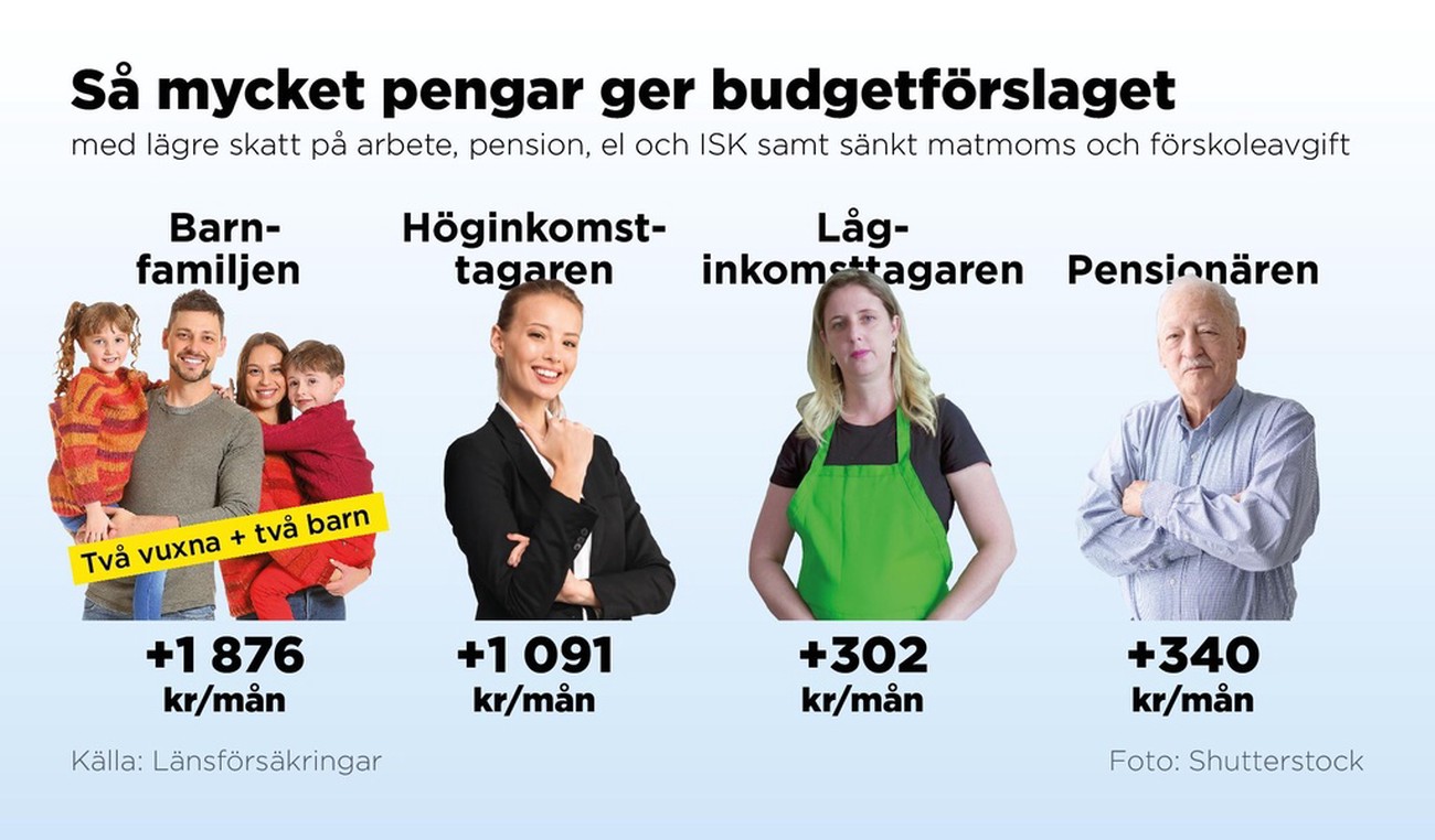 Barnfamiljer vinnare i regeringens budget