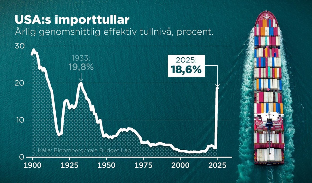 Trump laddar för ny tullchock 2026