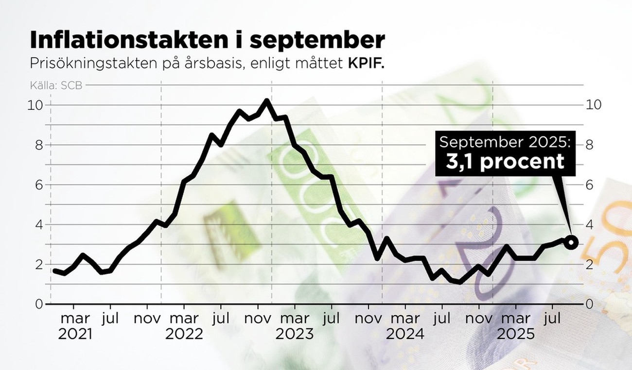 Oväntat låg inflation i september