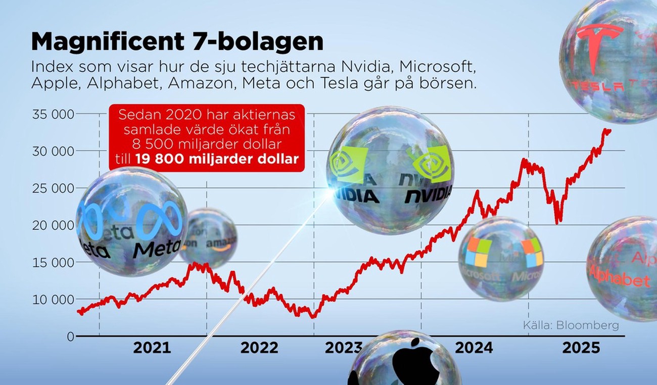 IMF varnar för AI-smäll på börsen