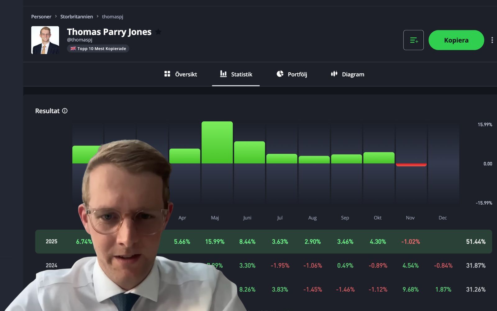 160 % avkastning på två år – därför kopierar tiotusentals hans portfölj