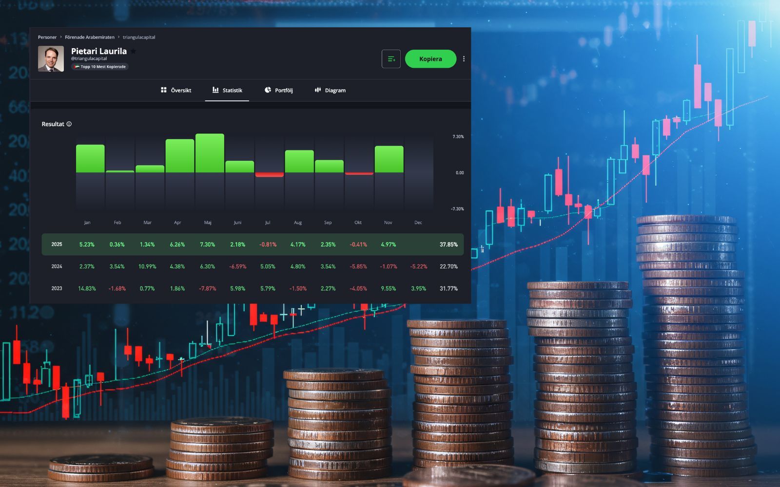 123 % avkastning för CopyTrader-succén – 20 000 investerare speglar finländarens porfölj