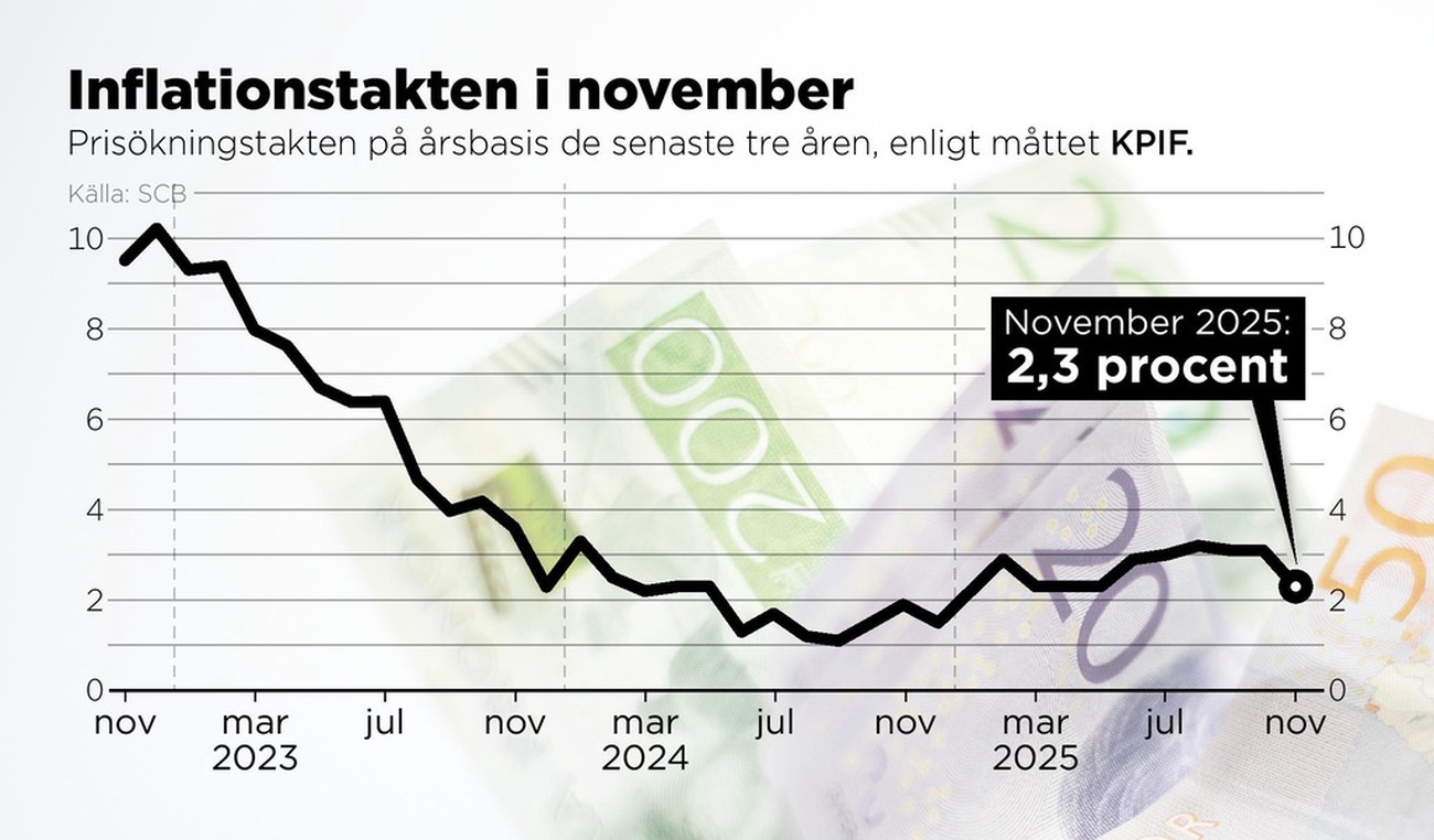 Inflationen faller oväntat mycket
