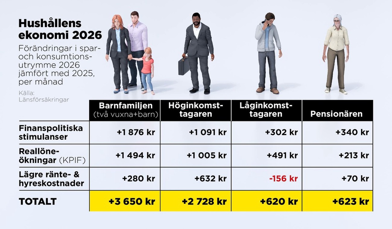Barnfamiljer får mest när skatter sänks och bidrag höjs 2026