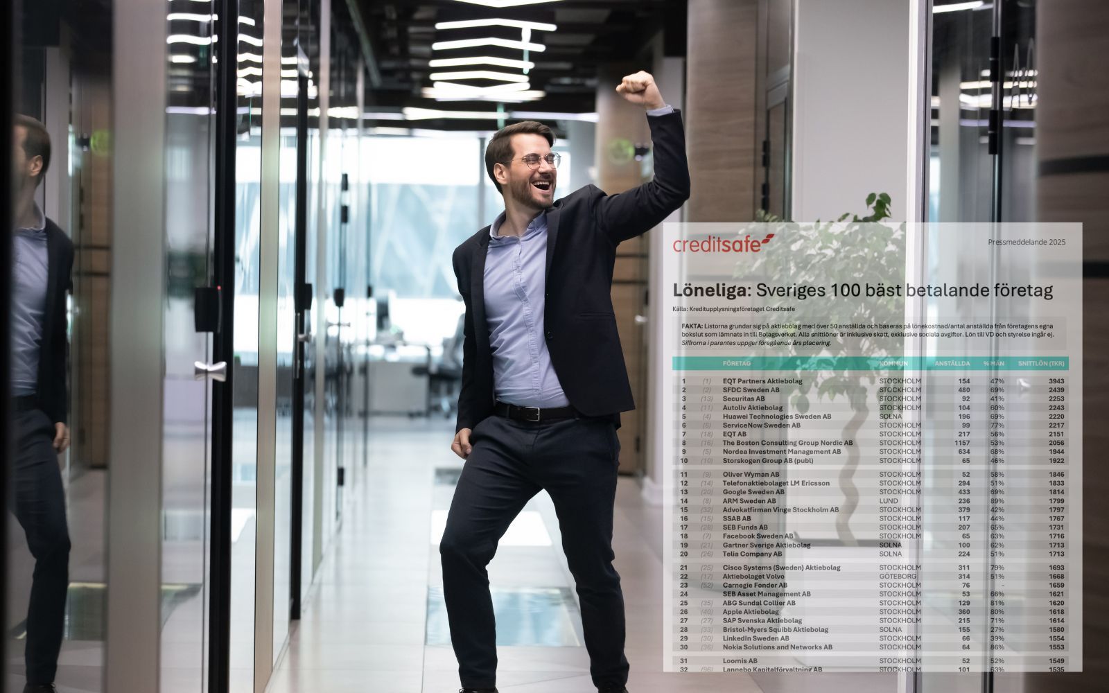 Här får man över 2 miljoner i årslön – 8 guldarbetsgivare pekas ut