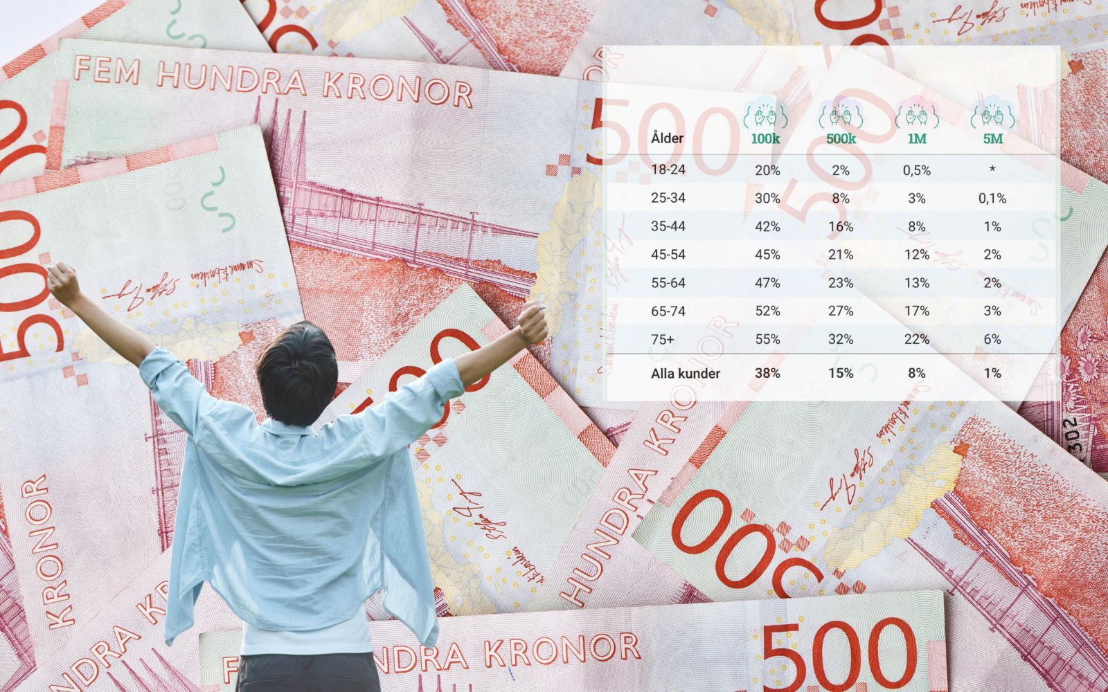 Jämför dig: Så många andra har nått miljonen – ålder för ålder