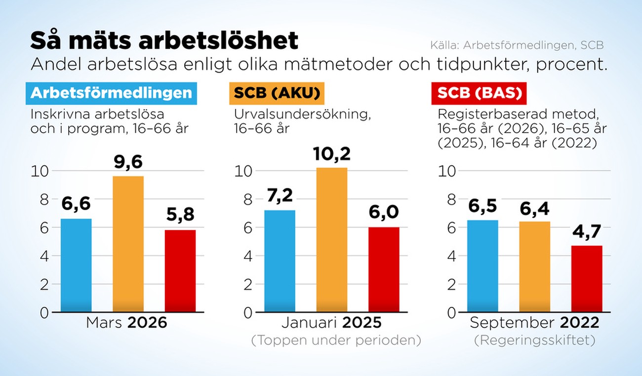 Stora valfrågan: Hur hög arbetslöshet har vi egentligen? ”Går inte att besvara”