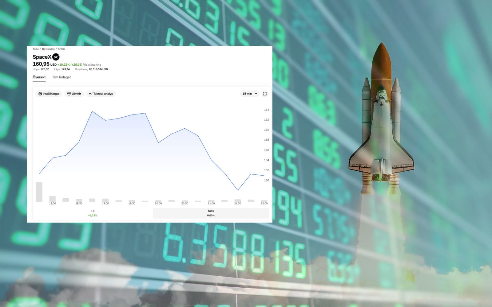 USA och Asien: SpaceX satte börsrekord – Nikkei rusar på fredsavtal