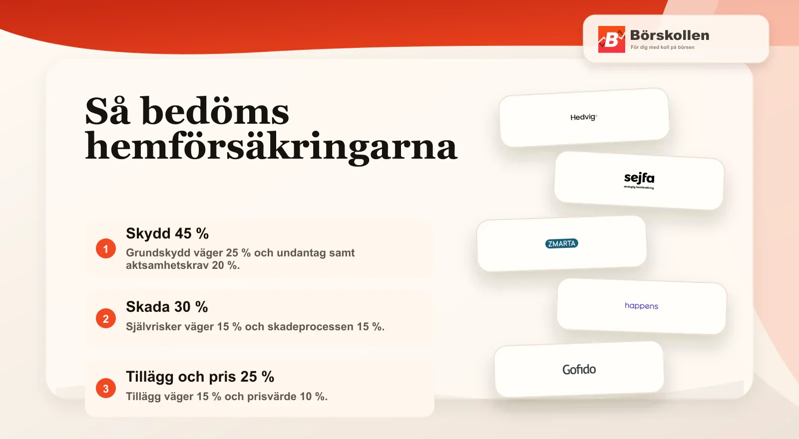 Börskollens viktning för att utse bästa hemförsäkring