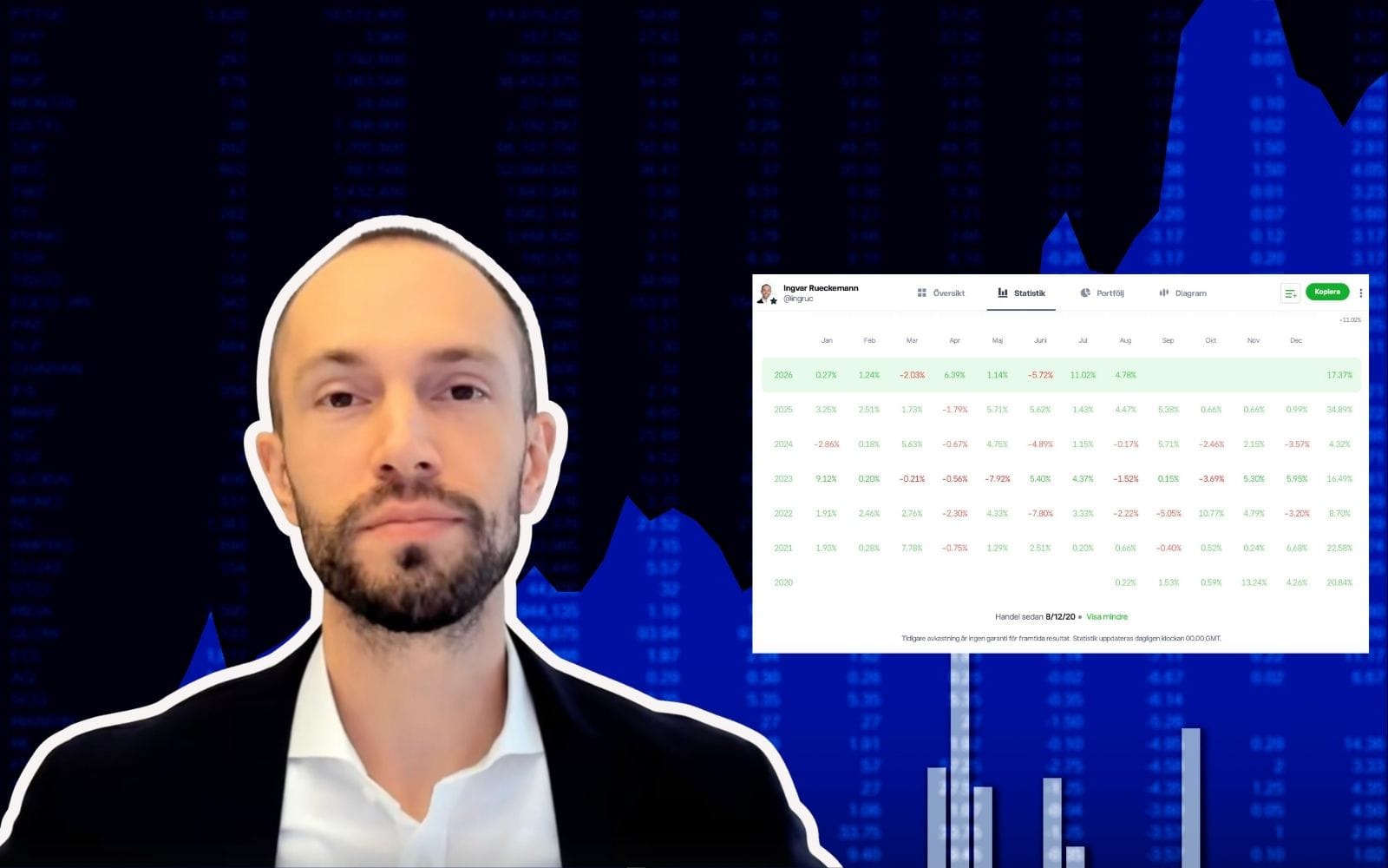 Sverigeprofilen gör succé på eToro – 4 700 kopierar hans affärer i realtid
