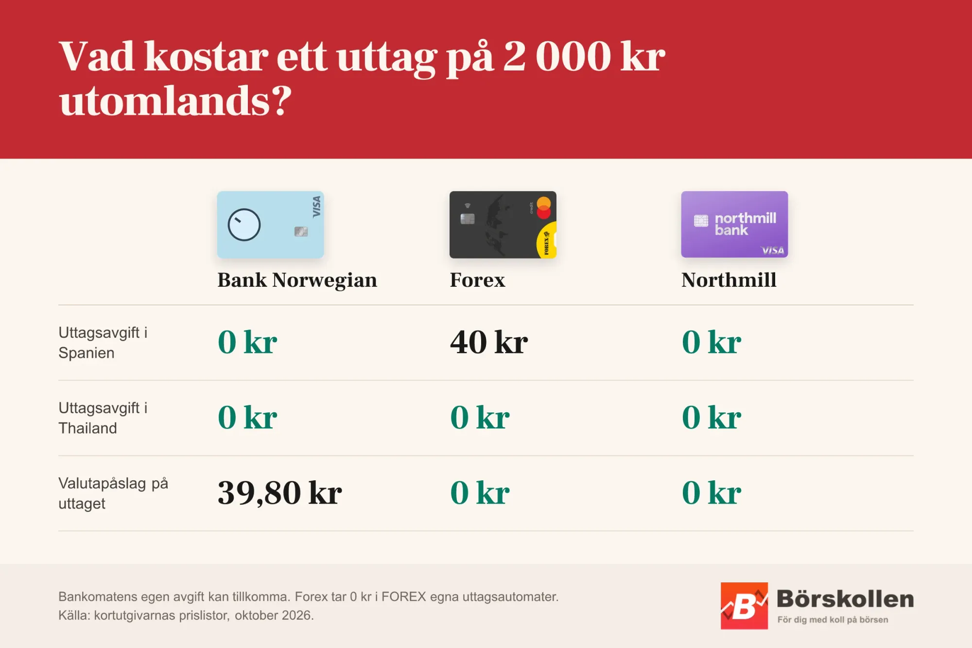 Ett uttag på 2 000 kr kostar 40 kr i uttagsavgift med Forex i Spanien men 0 kr i Thailand, Bank Norwegian tar 0 kr i uttagsavgift men 39,80 kr i valutapåslag och Northmill tar 0 kr.