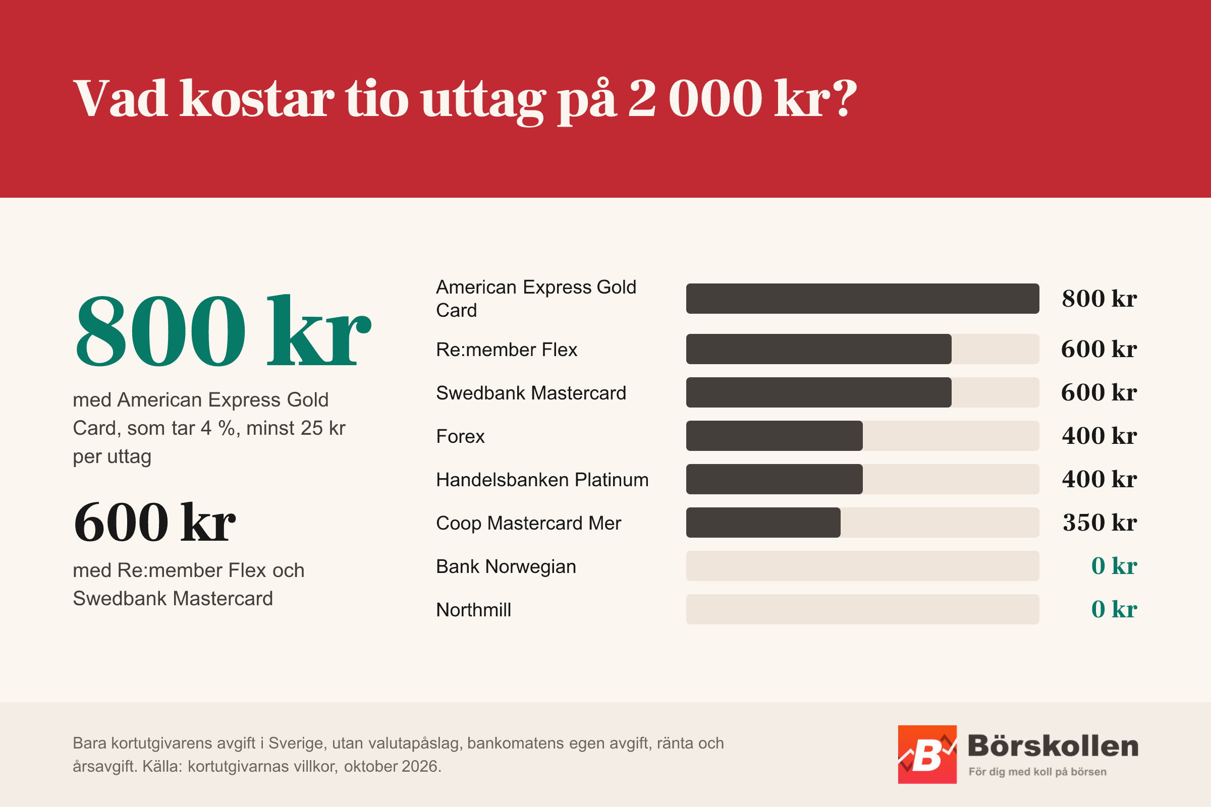 Tio kontantuttag på 2 000 kr kostar 800 kr med American Express Gold Card, 600 kr med Re:member Flex och Swedbank Mastercard, 400 kr med Forex och Handelsbanken Platinum, 350 kr med Coop Mastercard Mer och 0 kr med Bank Norwegian och Northmill.