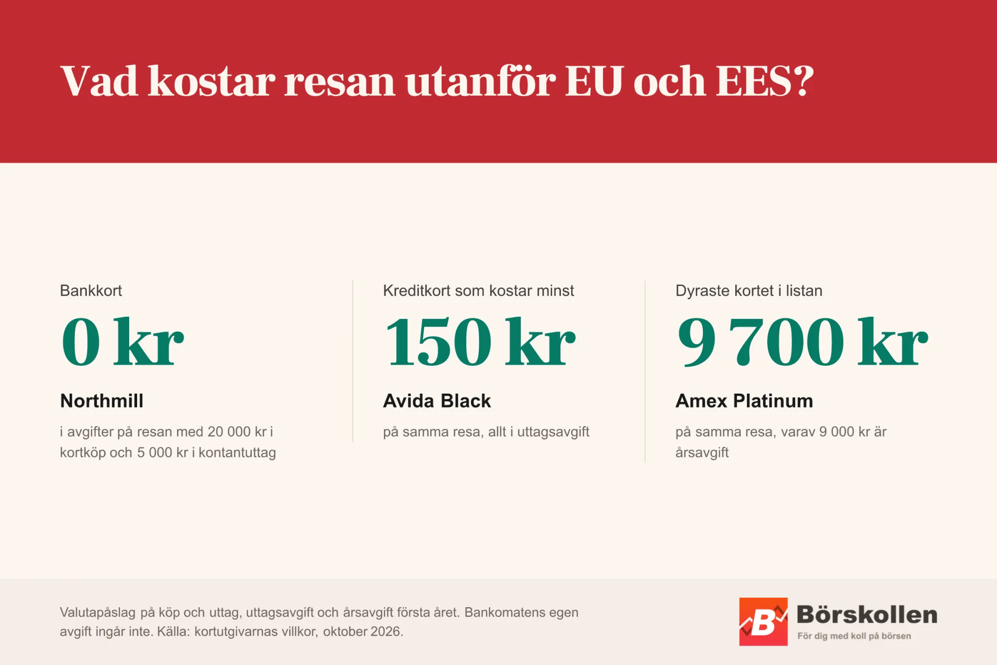 På en resa utanför EU och EES med 20 000 kr i kortköp och 5 000 kr i kontantuttag kostar Northmill 0 kr, Avida Black 150 kr som billigaste kreditkort och Amex Platinum 9 700 kr, varav 9 000 kr är årsavgift.