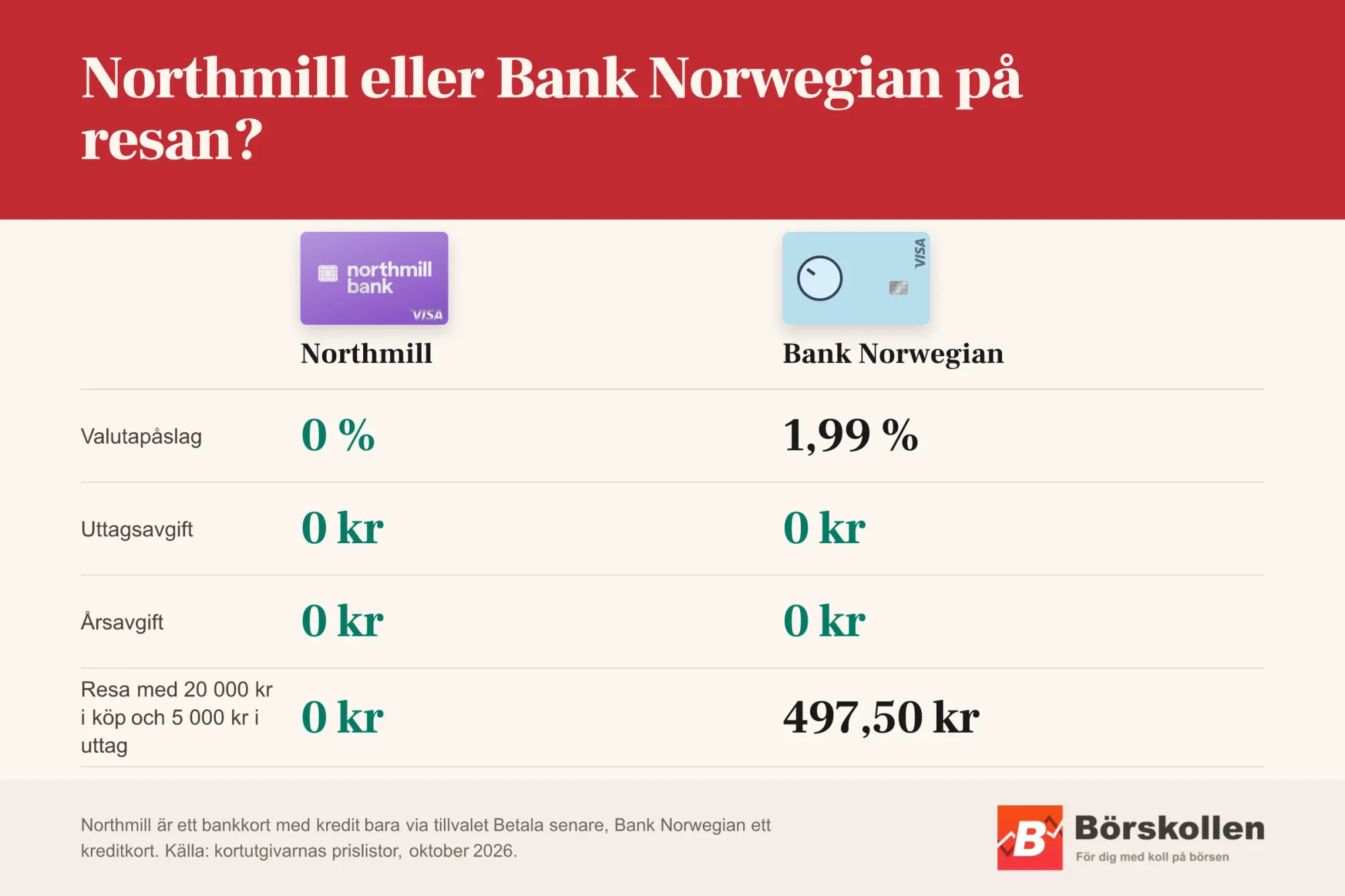 Northmill och Bank Norwegian tar båda 0 kr i årsavgift och uttagsavgift, men Bank Norwegian tar 1,99 % i valutapåslag och kostar 497,50 kr på en resa med 20 000 kr i köp och 5 000 kr i uttag, mot 0 kr med Northmill.