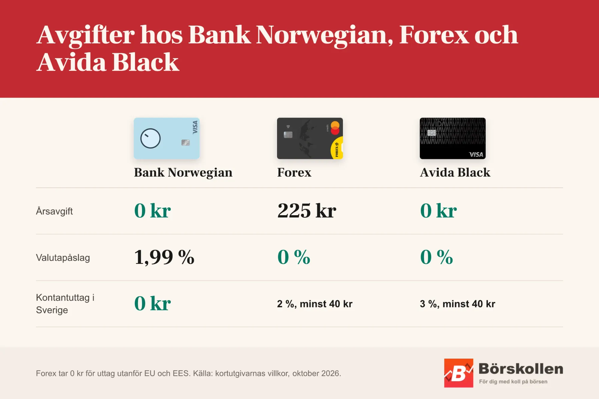 Bank Norwegian, Forex och Avida Black jämförda på avgifter: Forex tar 225 kr i årsavgift, Bank Norwegian 1,99 % i valutapåslag, och kontantuttag i Sverige kostar 2 %, minst 40 kr, hos Forex och 3 %, minst 40 kr, hos Avida Black.