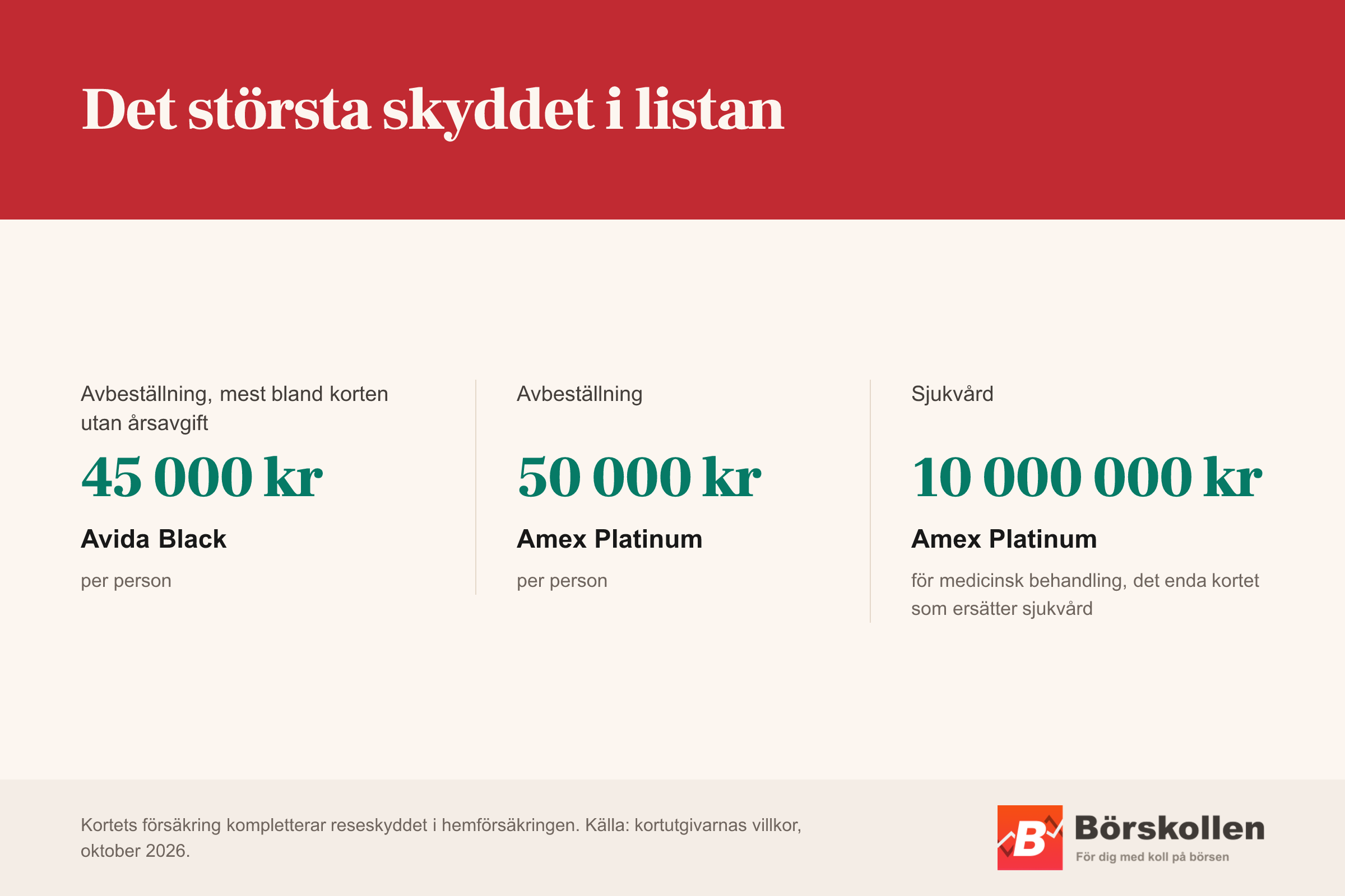 Avbeställningsskyddet ger upp till 45 000 kr per person med Avida Black, mest bland korten utan årsavgift, och 50 000 kr per person med Amex Platinum, som också ersätter sjukvård med upp till 10 000 000 kr.