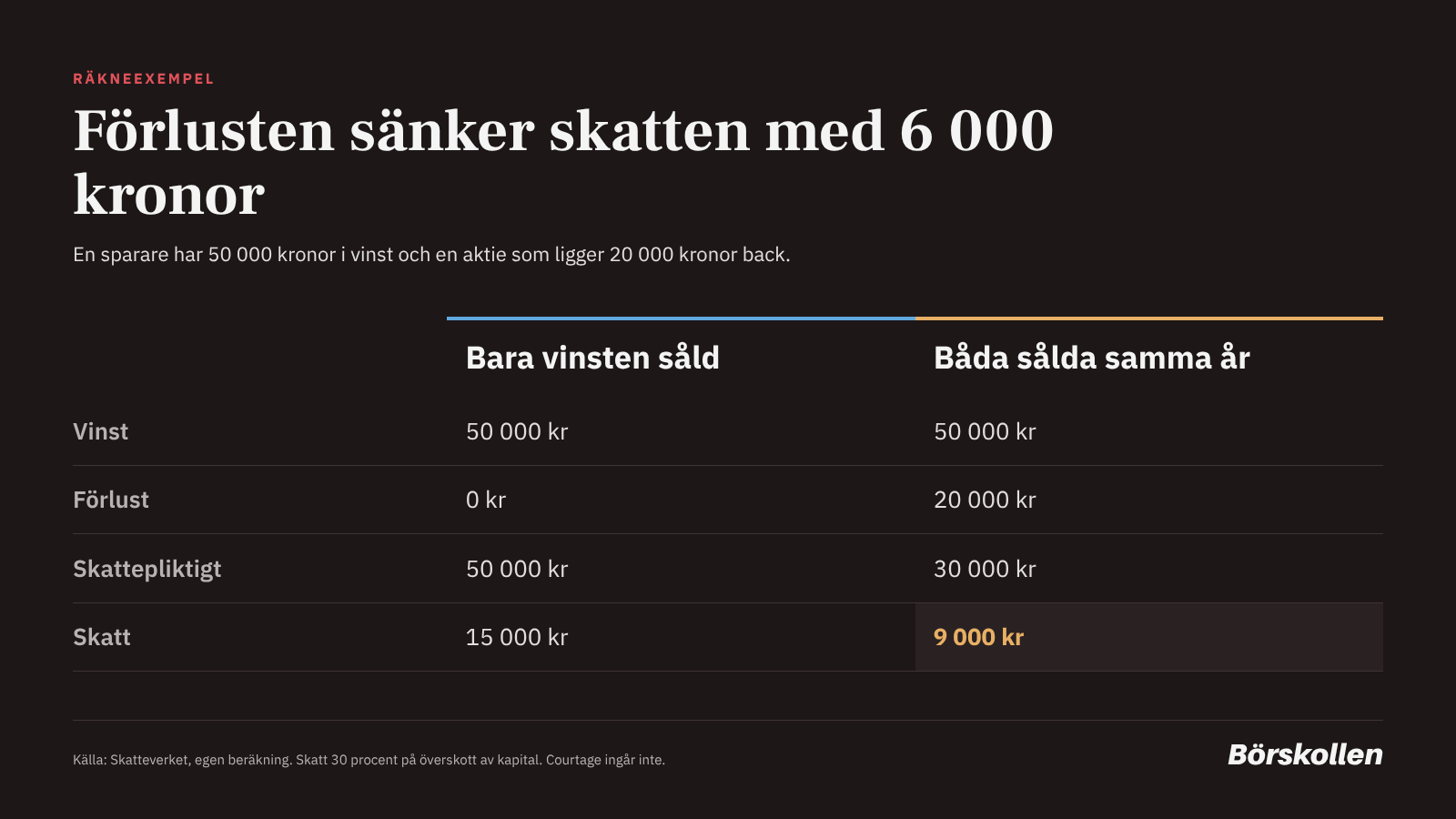 Räkneexempel: en sparare med 50 000 kronor i vinst betalar 15 000 kronor i skatt om bara vinsten säljs. Säljs även en aktie med 20 000 kronor i förlust samma år blir skatten 9 000 kronor.