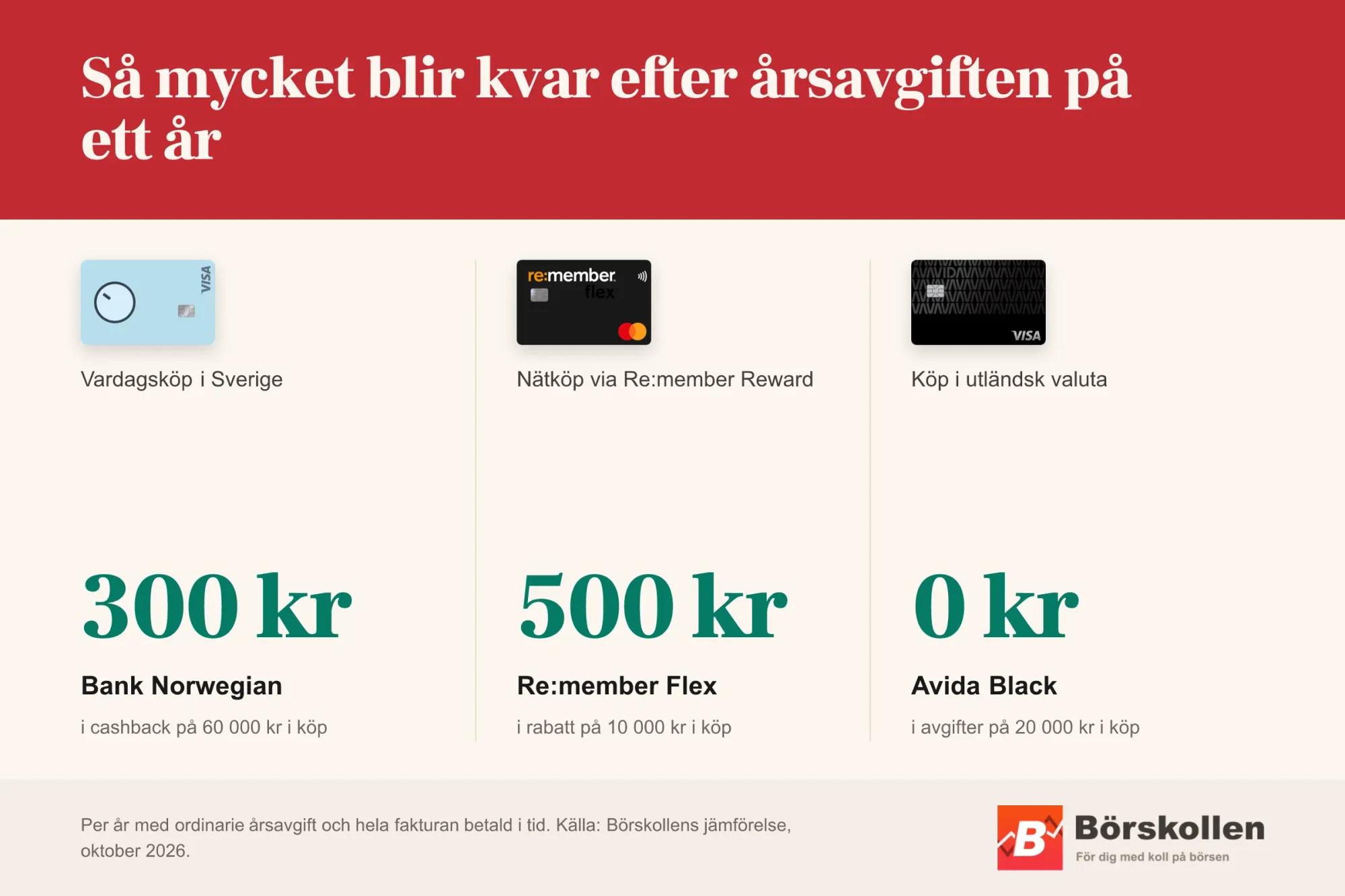 Räknat på ett år blir 300 kr kvar i cashback med Bank Norwegian på 60 000 kr i vardagsköp, 500 kr i rabatt med Re:member Flex på 10 000 kr i nätköp via Reward och 0 kr i avgifter med Avida Black på 20 000 kr i köp i utländsk valuta.