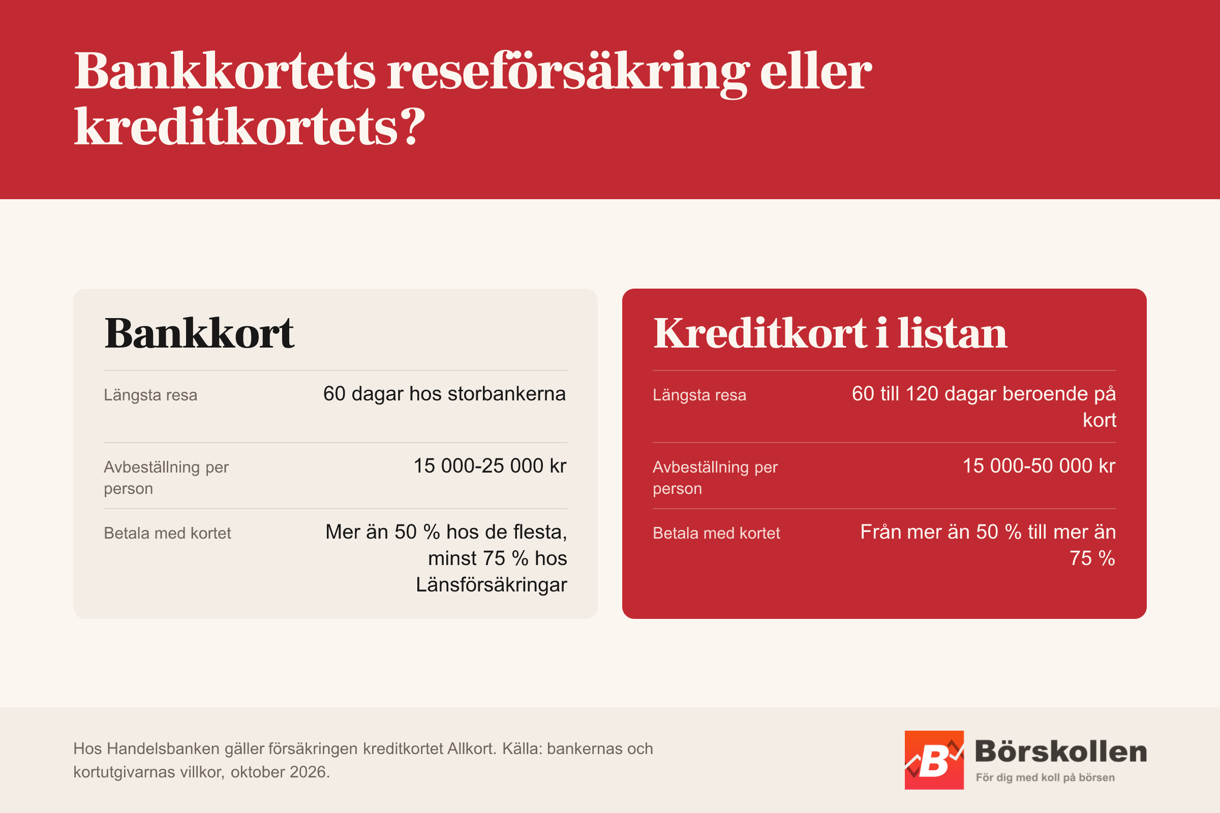 Storbankernas bankkort ger avbeställningsskydd på 15 000-25 000 kr per person för resor på högst 60 dagar, mot 15 000-50 000 kr och 60 till 120 dagar med kreditkorten i listan.