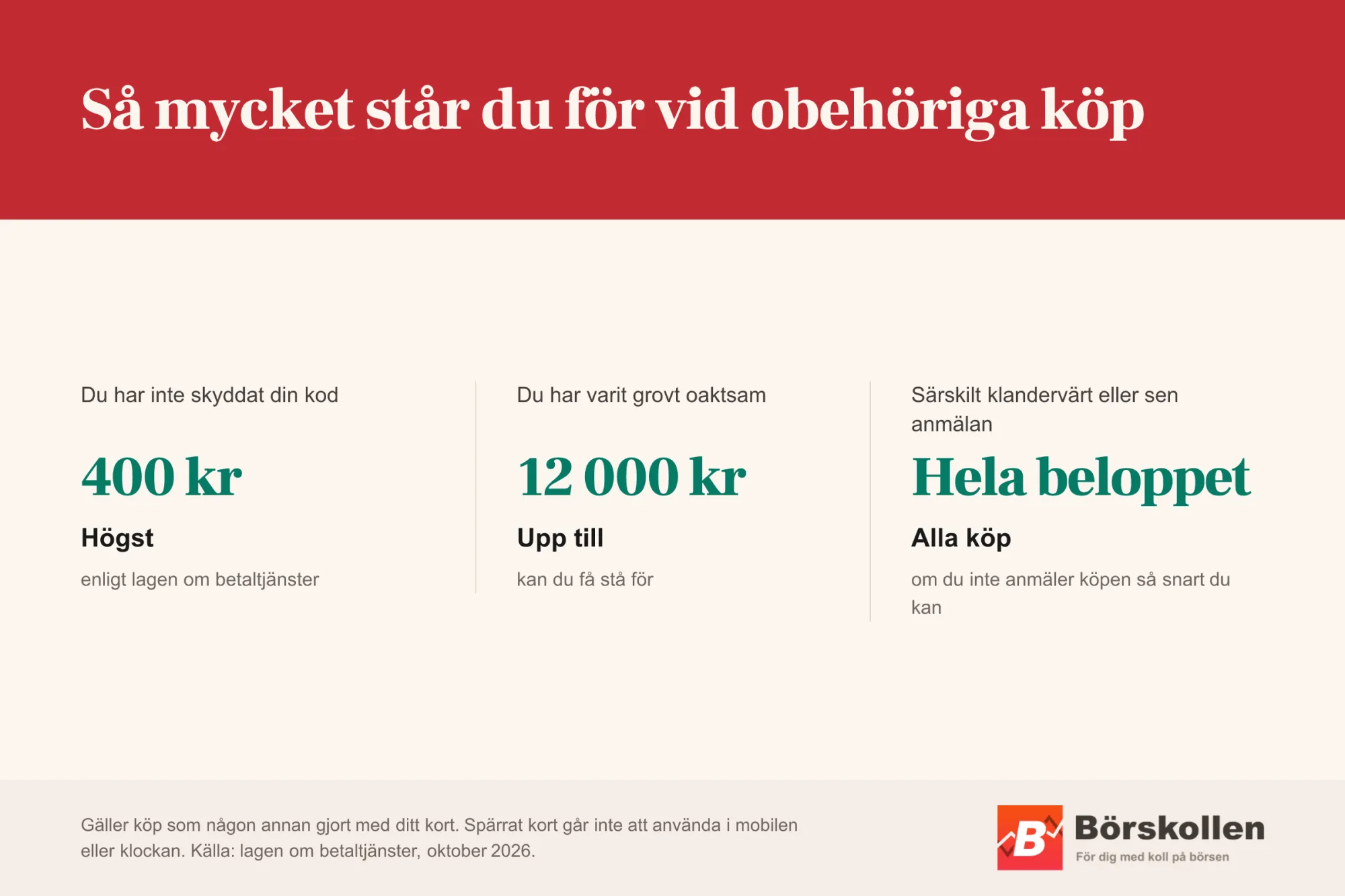 Har någon handlat med kortet för att du inte skyddat din kod står du för högst 400 kr, vid grov oaktsamhet upp till 12 000 kr, och vid särskilt klandervärt beteende eller sen anmälan hela beloppet.
